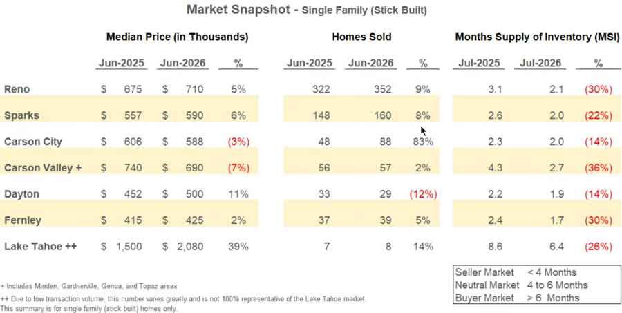 June 2026 Carson Valley real estate market snapshot